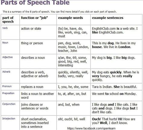 Sowmya Shetty Online Spoken English Trainer Parts Of Speech Table