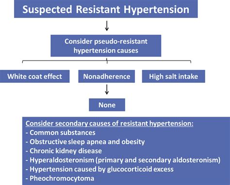 Resistant Hypertension Diagnosis And Management Advances In Chronic