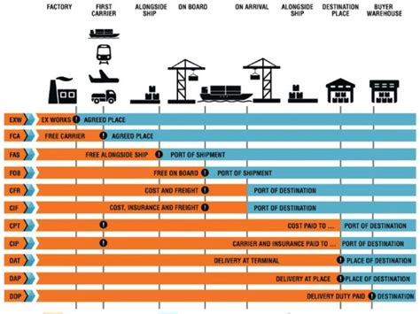 Incoterms Fh