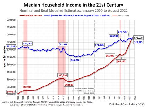 Median Household Income In August 2022 Seeking Alpha