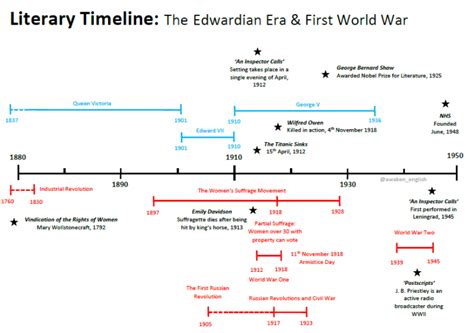 Literary Timeline Awaken English