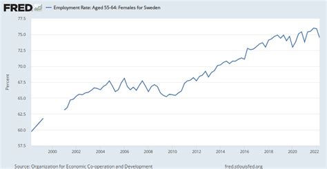 Employment Rate Aged 55 64 Females For Sweden Lrem55feseq156n