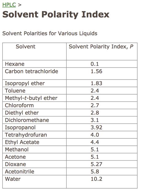 Solved Determine The Solvent Polarity Index For The