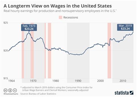 Infographic Average Hourly Earnings Climb To Unprecedented High Chart Infographic