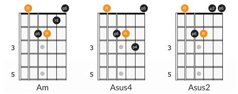 Sus Chords On Guitar