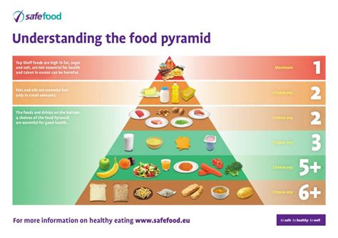 The Food Pyramid With Thanks To Safefood Ie Food Pyramid Bakers