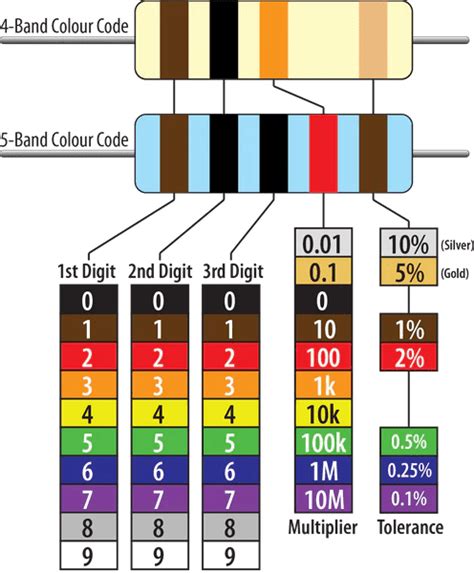 Color Code For 100 Ohm Resistor