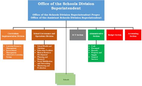 Organizational Structure Baybay City Division
