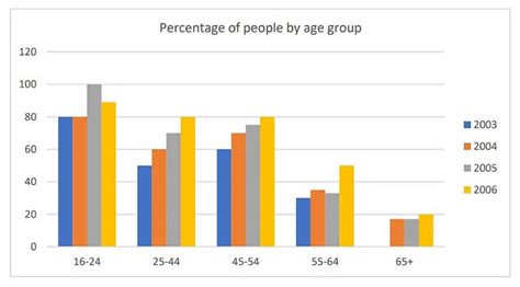 Age Groups In The Uk Who Used The Internet Everyday