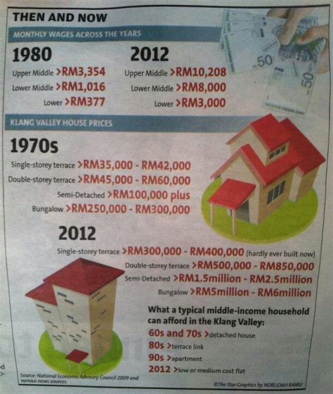 gaji  harga rumah  malaysia
