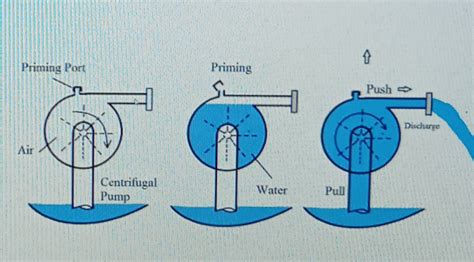 What Is Priming Of A Centrifugal Pump And Why It Is Required Power