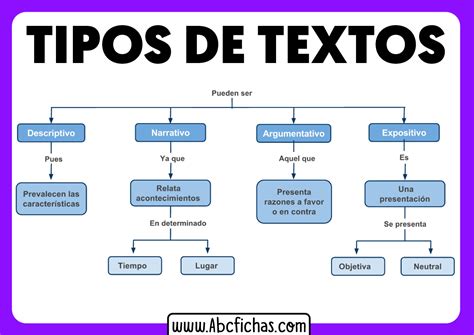 Tipos De Textos Clasificacion Abc Fichas