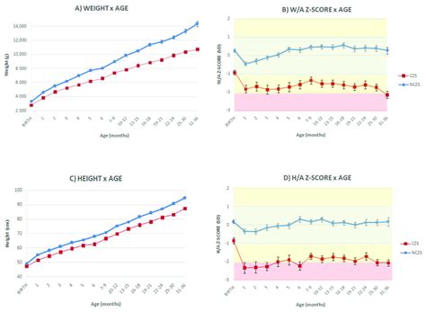 Weight And Height Absolute Values And Z Score Means For Age Follow Up