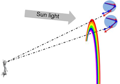Naturephysics How Do Rainbows Form