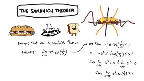 Sandwich Theorem Youtube