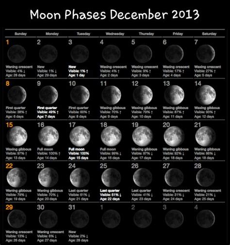 Moon Phases December 2013 Moon Calendar Moon Phase Calendar Moon Phases