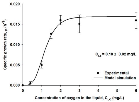 Ijerph Free Full Text The Effect Of Oxygen Supply On The Dual