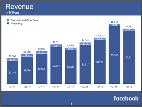 Facebook Stock Skyrockets On Earnings Beat Fb Time