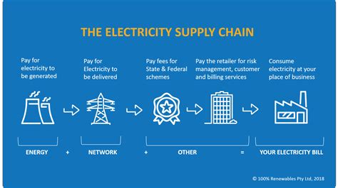 Understanding The Electricity Supply Chain 100 Renewables