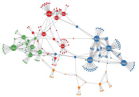 Network Clustering Cambridge Intelligence
