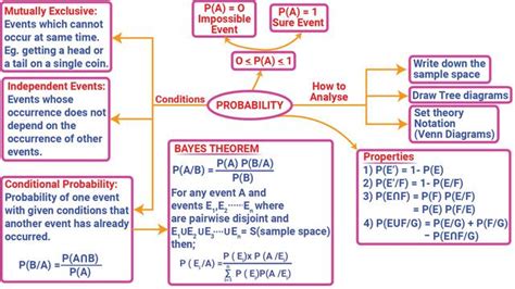 Probability Mindmap