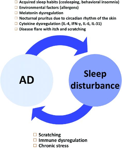 bidirectional relationship between sleep disorders and ad the download scientific diagram