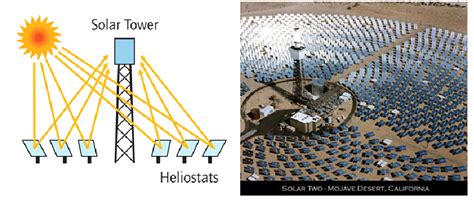 Solar Tower Concentrating Solar Power Plant 47 Download Scientific Diagram