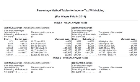 Irs Issues New Payroll Tax Withholding Tables For 2018 Cpa Practice