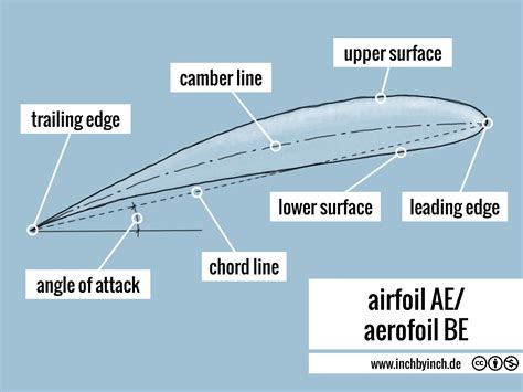 Inch Technical English Airfoil Aeaerofoil Be