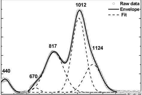 Typical Ftir Spectrum Of A Sic 105 O 010 Shows The Gaussian
