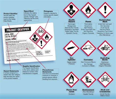 Chart Depicting And Describing The Approved Pictograms For Ghs Labels
