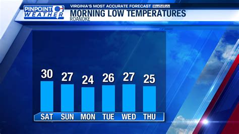 Pinpoint Weather: Turning Very Cold