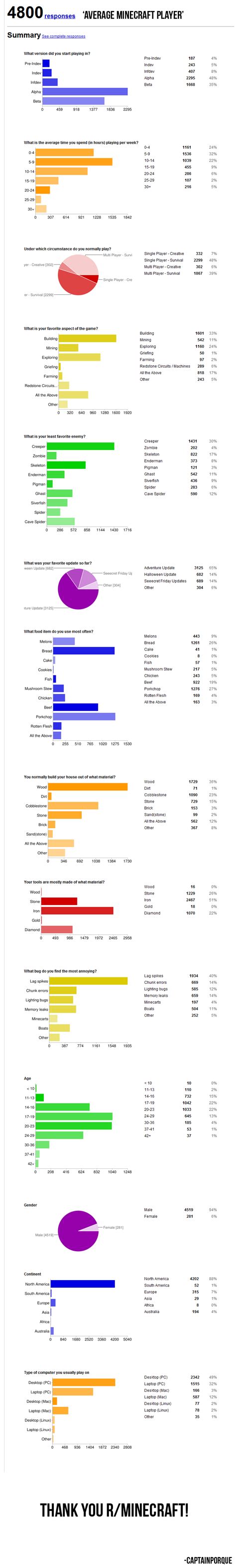 Check spelling or type a new query. The average minecraft player, 4800 responses in 7 hours ...
