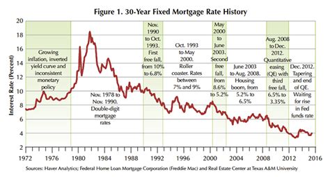 Historical Mortgage Interest Rates Us Chart