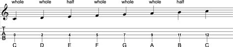 Ukulele Scales How To Play C Major Scale Position 1 On Ukulele