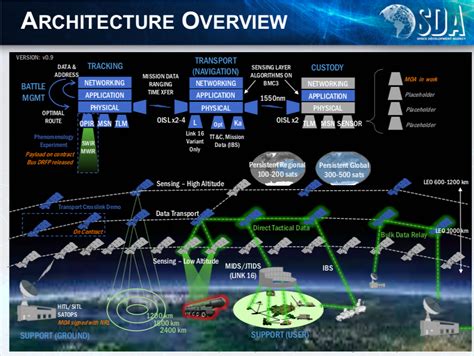 Operational Comms Missile Tracking Sats Up In 2024 Sda Breaking Defense