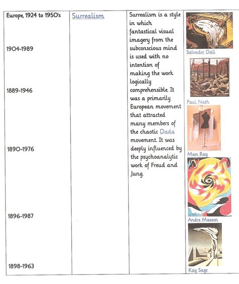Art Era Timeline 4 ~ Modern Art Konst