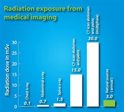 How Much Radiation Am I Getting From X Rays For My Stones