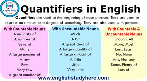 Quantifiers are types of english determiners that tell us the number of nouns. Determiners Archives - English Study Here