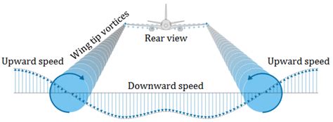 Why Is Induced Drag Reduced In Ground Effect Quora