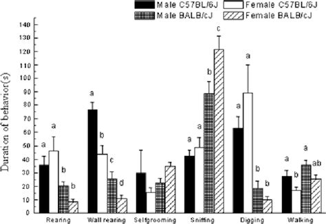 Figure 1 From Strain And Sex Differences In Anxiety Like And Social