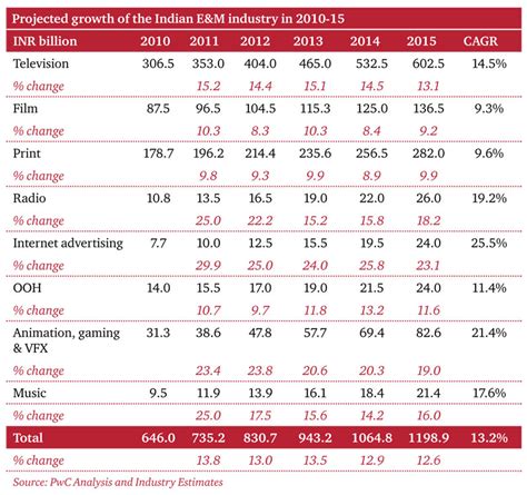Indian media and entertainment industry to grow by 13.2% ...