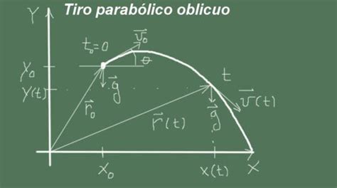 Tiro parabólico oblíquo características fórmulas equações exemplos