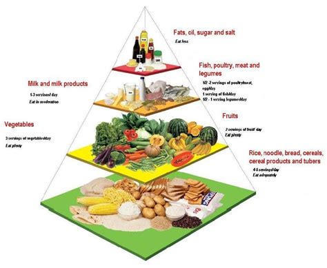 Malaysian Food Pyramid