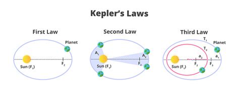 Set Of Three Keplers Laws Of Planetary Motion Moving Of Planets In