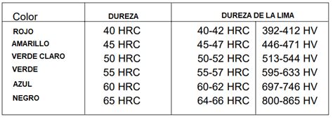 Como Determinar La Dureza De Los Materiales Usando Una Lima De Metal