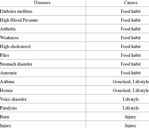 Human Diseases And Their Causes Download Scientific Diagram