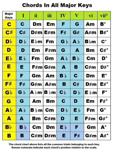 Chords In All Major Keys Music Theory Guitar Piano Chords Music Theory