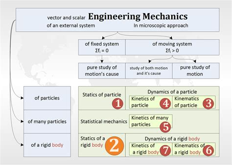 Engineering Mechanics Courses Infolearners