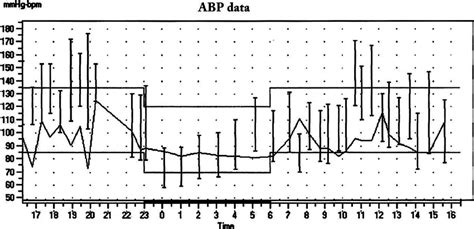Blood Pressure Fluctuations During The Day Chart Chart Examples
